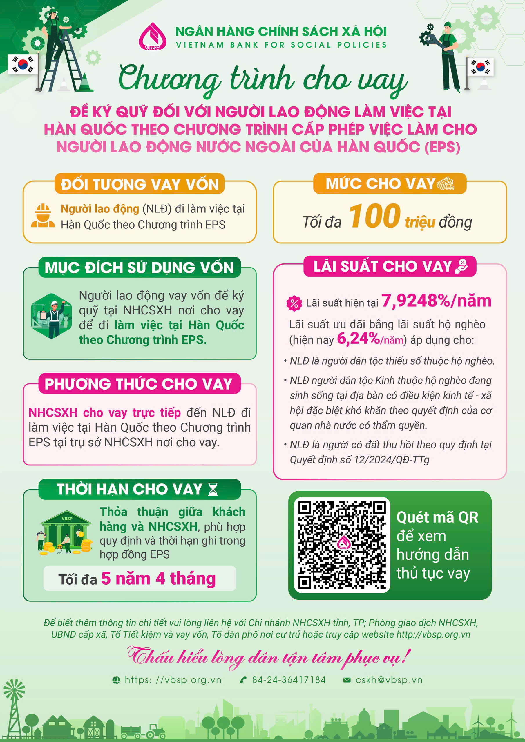 Đẩy mạnh cho vay ưu đãi ký quỹ đối với người lao động đi làm việc tại Hàn Quốc theo Chương trình EPS